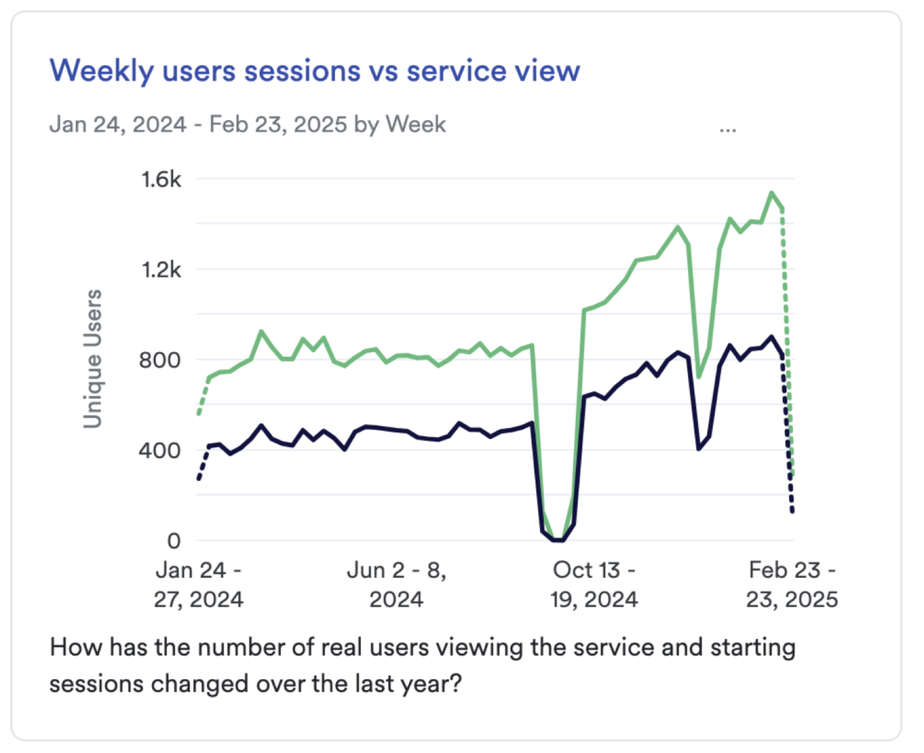 Chart showing total sessions versus sessions that included a Service View visit