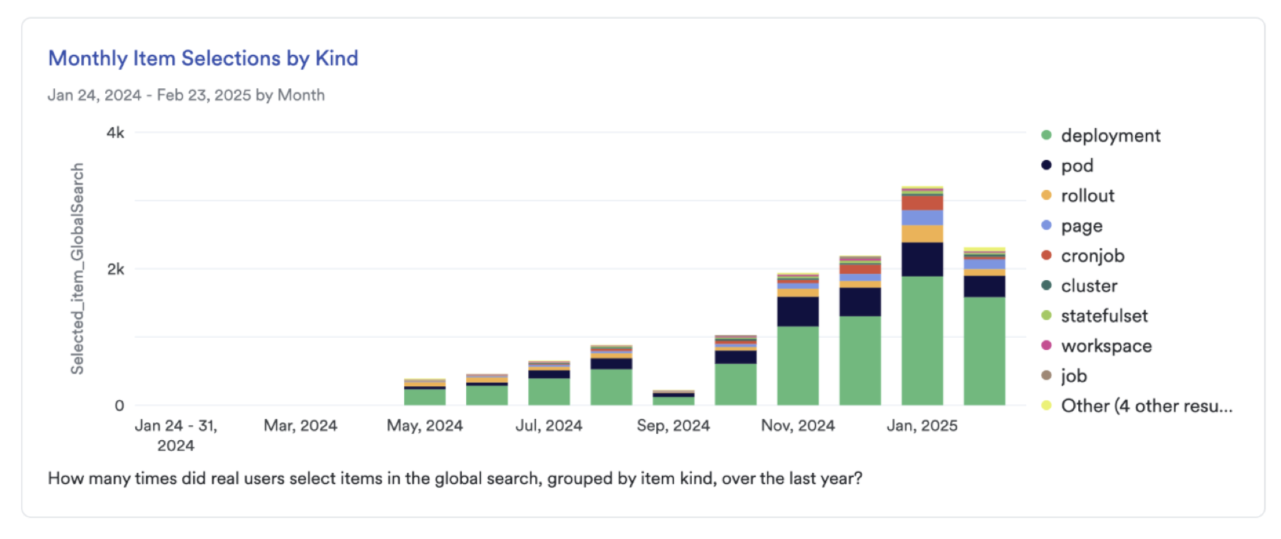 Distribution chart of where users navigate to via the Cmd+K global search